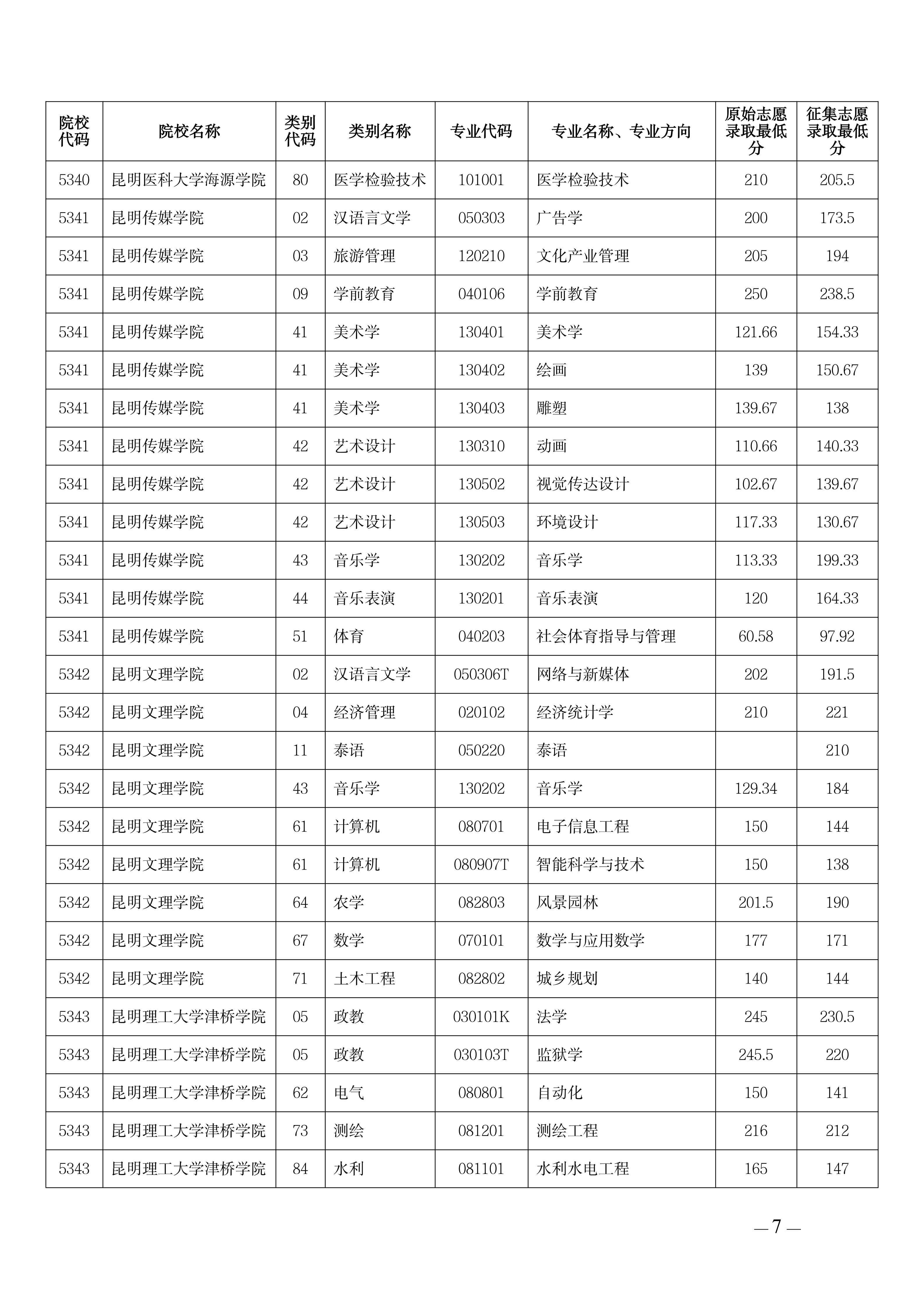 14.云南省招生考试院关于开展2026年普通高校专升本招生第三次征集志愿工作的通知_07.png