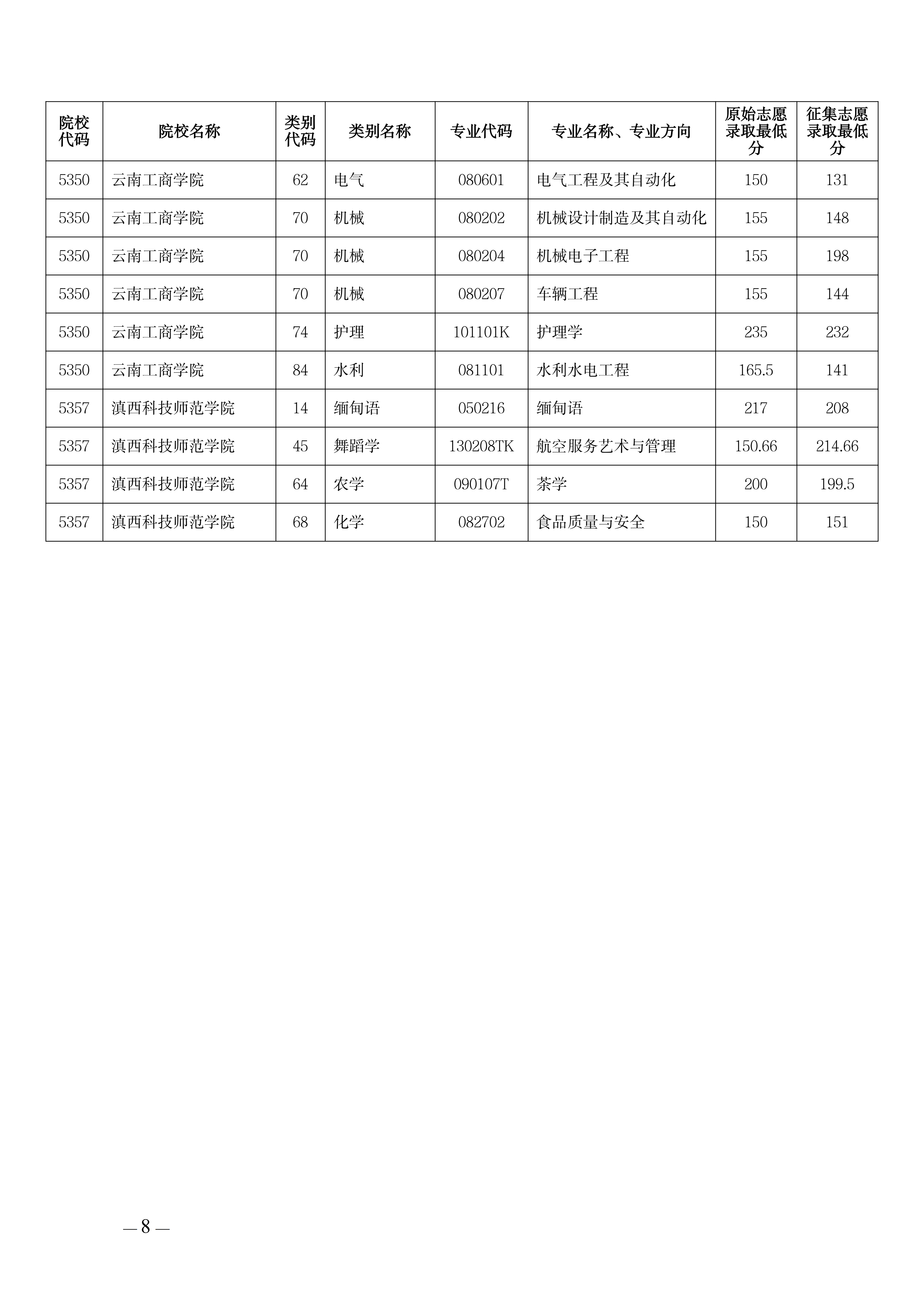 14.云南省招生考试院关于开展2026年普通高校专升本招生第三次征集志愿工作的通知_08.png
