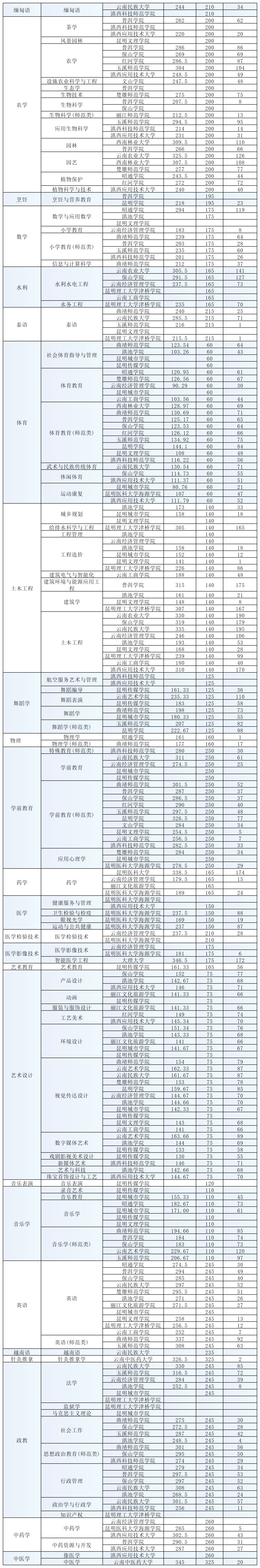 2026年云南专升本录取分数线汇总_Sheet1(1).png